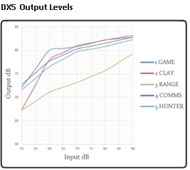 DX5 Output Levels